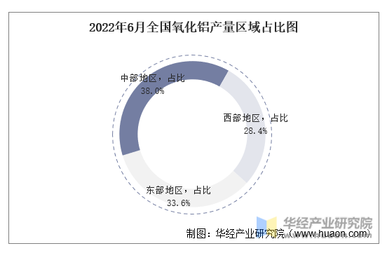 2022年6月全国氧化铝产量区域占比图