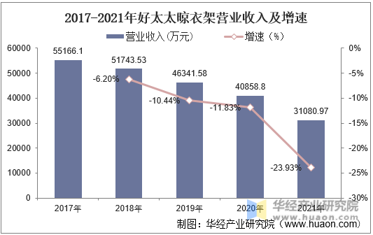 2017-2021年好太太晾衣架营业收入及增速