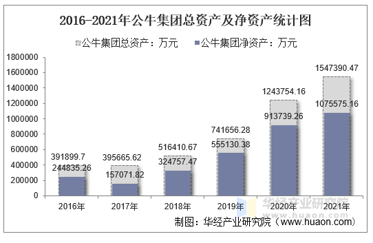 2016-2021年公牛集团总资产及净资产统计图