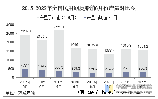 2015-2022年全国民用钢质船舶6月份产量对比图