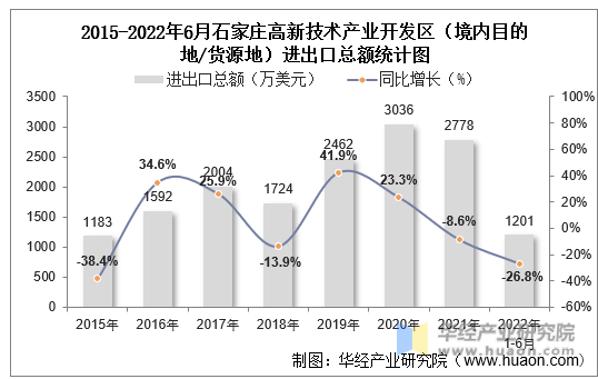 2015-2022年6月石家庄高新技术产业开发区（境内目的地/货源地）进出口总额统计图