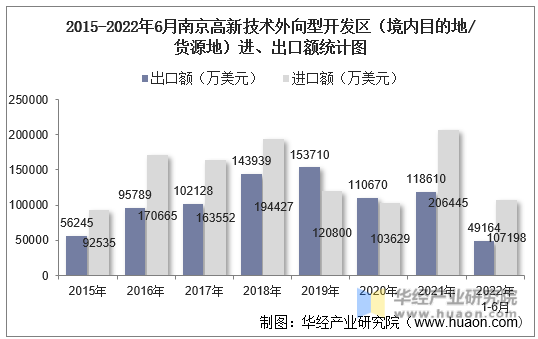 2015-2022年6月南京高新技术外向型开发区（境内目的地/货源地）进、出口额统计图