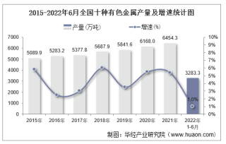 2022年6月全国及各省市十种有色金属产量与增速统计