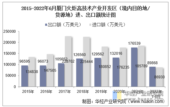 2015-2022年6月厦门火炬高技术产业开发区（境内目的地/货源地）进、出口额统计图