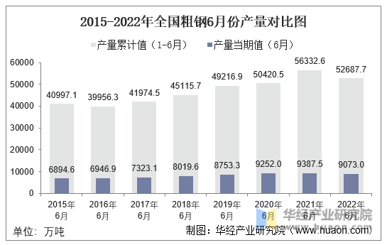 2015-2022年全国粗钢6月份产量对比图