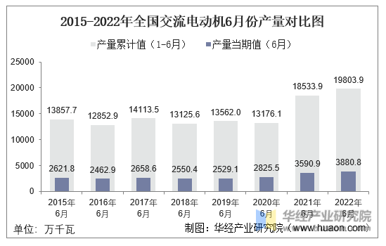 2015-2022年全国交流电动机6月份产量对比图