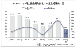 2022年6月全国及各省市金属切削机床产量与增速统计