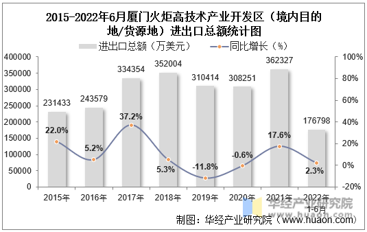 2015-2022年6月厦门火炬高技术产业开发区（境内目的地/货源地）进出口总额统计图