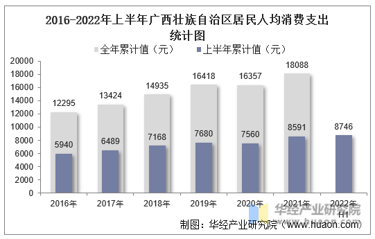 2016-2022年上半年广西壮族自治区居民人均消费支出统计图