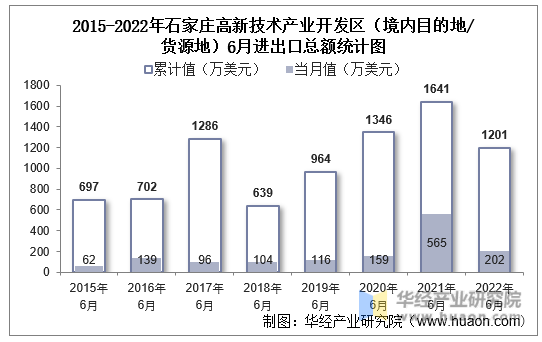 2015-2022年石家庄高新技术产业开发区（境内目的地/货源地）6月进出口总额统计图