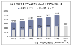 2022年上半年云南省居民人均可支配收入和消费支出情况统计
