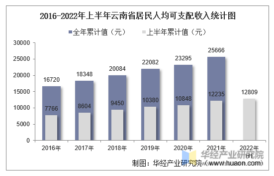 2016-2022年上半年云南省居民人均可支配收入统计图