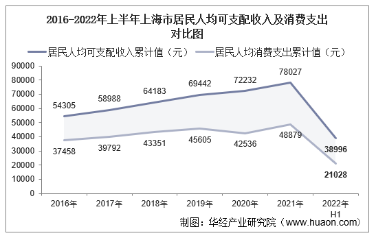 上海收入水平分布图图片