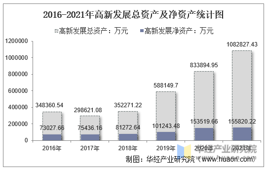 2016-2021年高新发展总资产及净资产统计图