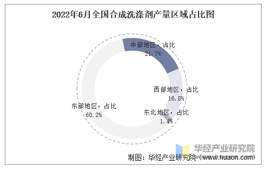 2022年6月全国合成洗涤剂产量区域占比图