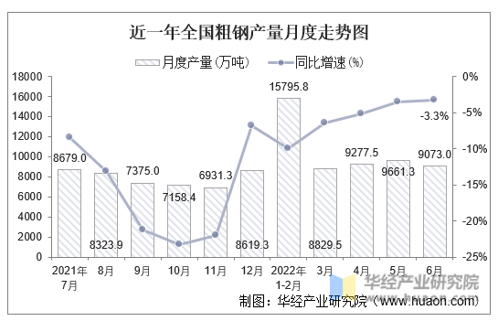 近一年全国粗钢产量月度走势图