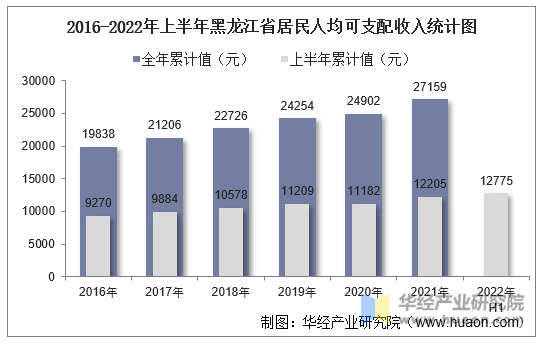 2016-2022年上半年黑龙江省居民人均可支配收入统计图
