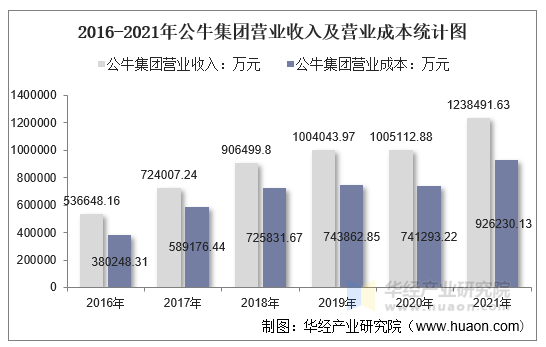 2016-2021年公牛集团营业收入及营业成本统计图