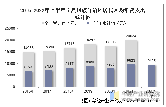 2016-2022年上半年宁夏回族自治区居民人均消费支出统计图