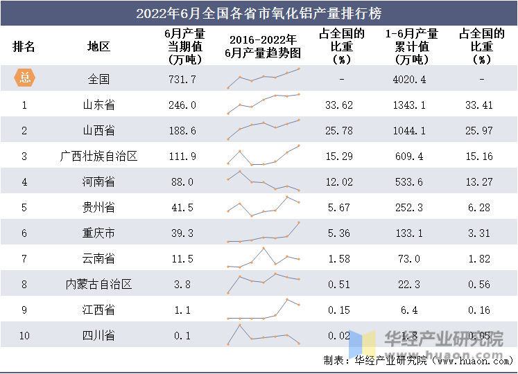 2022年6月全国各省市氧化铝产量排行榜