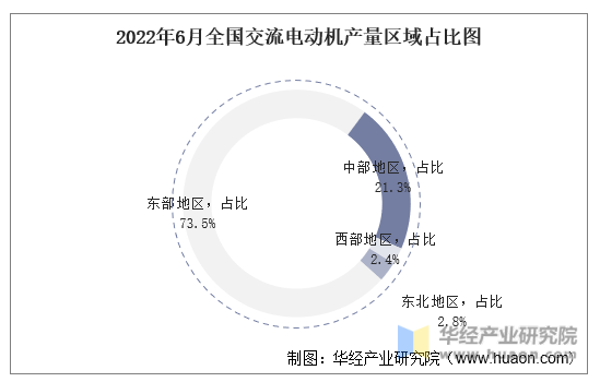 2022年6月全国交流电动机产量区域占比图