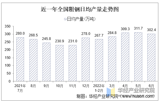 近一年全国粗钢日均产量走势图