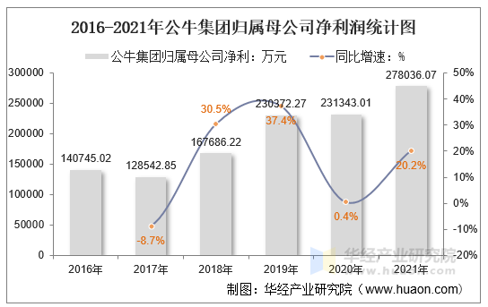 2016-2021年公牛集团归属母公司净利润统计图