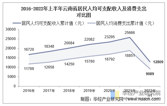 2016-2022年上半年云南省居民人均可支配收入及消费支出对比图