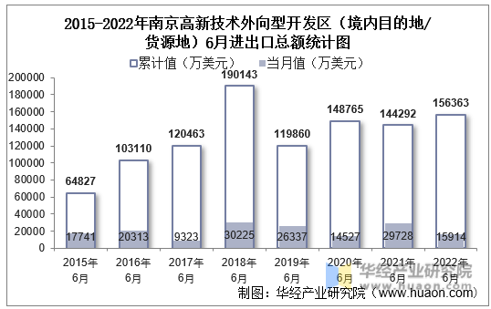 2015-2022年南京高新技术外向型开发区（境内目的地/货源地）6月进出口总额统计图
