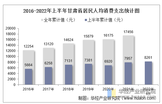 2016-2022年上半年甘肃省居民人均消费支出统计图
