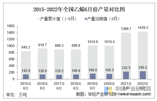 2015-2022年全国乙烯6月份产量对比图