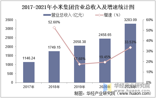 2017-2021年小米集团营业总收入及增速统计图