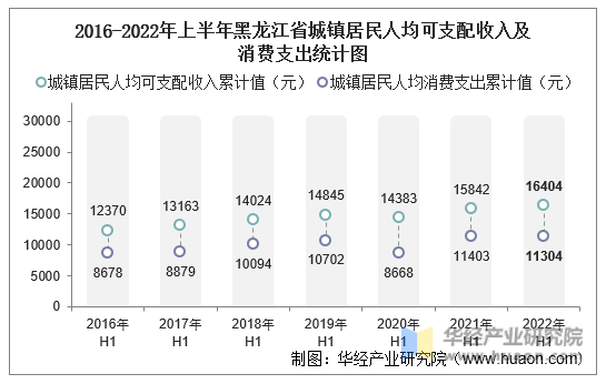 2016-2022年上半年黑龙江省城镇居民人均可支配收入及消费支出统计图
