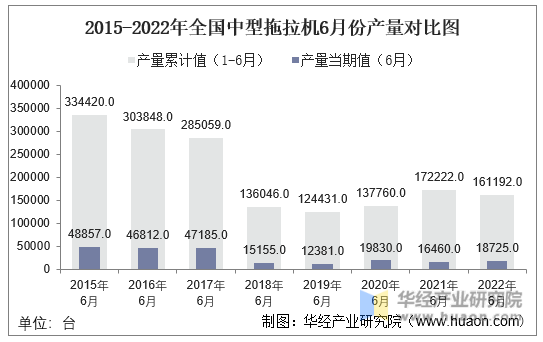 2015-2022年全国中型拖拉机6月份产量对比图