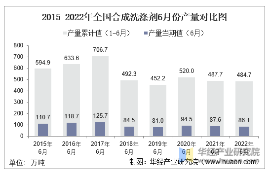 2015-2022年全国合成洗涤剂6月份产量对比图