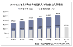 2022年上半年青海省居民人均可支配收入和消费支出情况统计