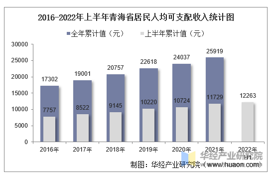 2016-2022年上半年青海省居民人均可支配收入统计图