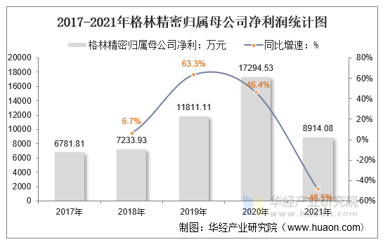 2017-2021年格林精密归属母公司净利润统计图