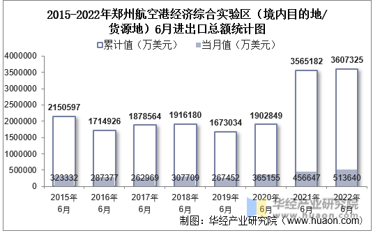 2015-2022年郑州航空港经济综合实验区（境内目的地/货源地）6月进出口总额统计图