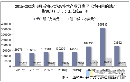2015-2022年6月威海火炬高技术产业开发区（境内目的地/货源地）进、出口额统计图