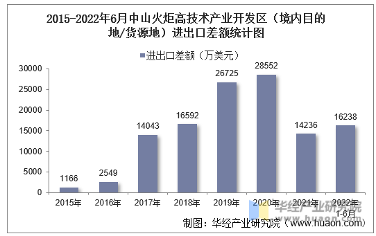 2015-2022年6月中山火炬高技术产业开发区（境内目的地/货源地）进出口差额统计图