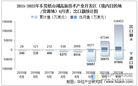 2015-2022年东莞松山湖高新技术产业开发区（境内目的地/货源地）6月进、出口额统计图