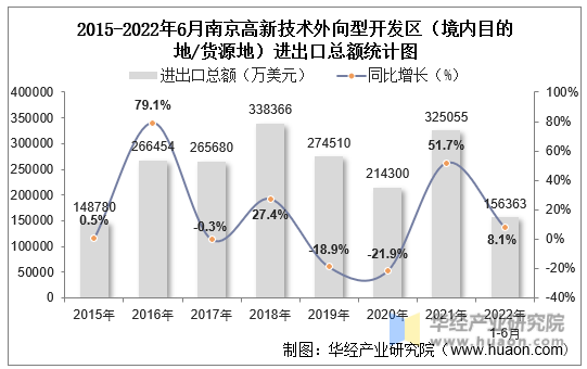 2015-2022年6月南京高新技术外向型开发区（境内目的地/货源地）进出口总额统计图
