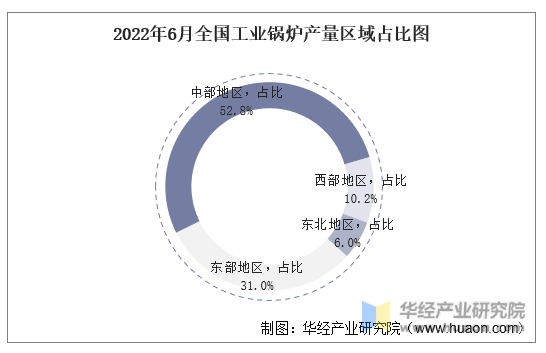 2022年6月全国工业锅炉产量区域占比图