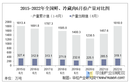 2015-2022年全国鲜、冷藏肉6月份产量对比图