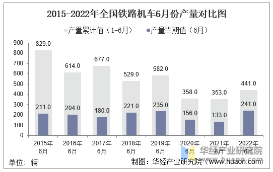 2015-2022年全国铁路机车6月份产量对比图