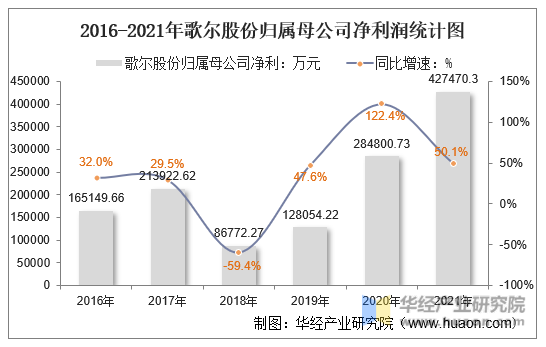 2016-2021年歌尔股份归属母公司净利润统计图