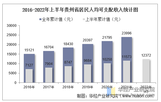 2016-2022年上半年贵州省居民人均可支配收入统计图