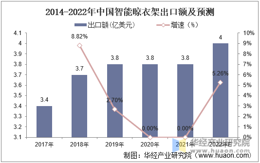 2014-2022年中国智能晾衣架出口额及预测
