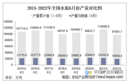 2015-2022年全国水泥6月份产量对比图
